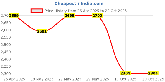 firstcry.com The Mom Store Cotton Three Fourth Sleeves Leaves Printed Maternity Kurta With Nursing Access & Salwar With Foil Printed Dupatta Set - Navy Blue the mom store Price History Graph from 26 Apr 2025 to 20 Oct 2025