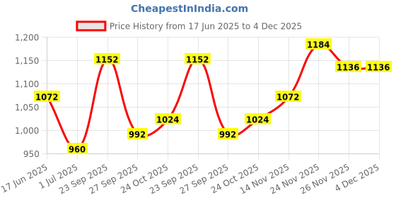 firstcry.com The Mom Store Cotton Three Fourth Sleeves Striped & Cheetah Printed Maternity & Nursing Top - Multi Colour the mom store Price History Graph from 17 Jun 2025 to 4 Dec 2025