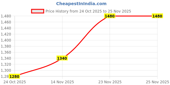 firstcry.com The Mom Store Cotton Woven Half Sleeves Geometric Printed Maternity Dress With Front Open Nursing Access - Multi Colour the mom store Price History Graph from 24 Oct 2025 to 24 Nov 2025