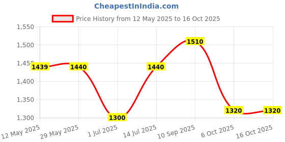 firstcry.com The Mom Store Denim Mild Washed Maternity Shorts With Belly Support - Blue the mom store Price History Graph from 12 May 2025 to 15 Oct 2025