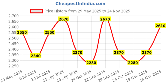 firstcry.com The Mom Store Denim Sleeveless Solid Maternity Dungaree - Black the mom store Price History Graph from 29 May 2025 to 24 Nov 2025