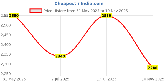 firstcry.com The Mom Store Denim Sleeveless Solid Maternity Dungaree - Black the mom store Price History Graph from 31 May 2025 to 10 Nov 2025