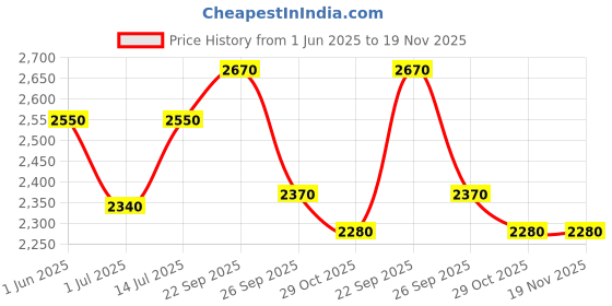 firstcry.com The Mom Store Denim Sleeveless Solid Maternity Dungaree - Blue the mom store Price History Graph from 1 Jun 2025 to 18 Nov 2025