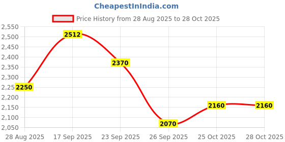 firstcry.com The Mom Store Denim Woven Solid Maternity Cargo Jeans With Belly Support - Dark Blue the mom store Price History Graph from 28 Aug 2025 to 28 Oct 2025