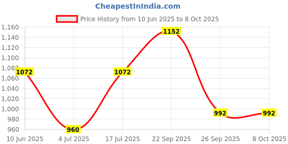 firstcry.com The Mom Store Dinosaur Printed Swim Shorts & Cap Set - Blue the mom store Price History Graph from 10 Jun 2025 to 8 Oct 2025