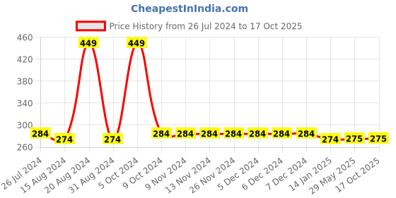firstcry.com The Mom Store Full Length Solid Colour Leggings - Dark Grey the mom store Price History Graph from 26 Jul 2024 to 16 Oct 2025