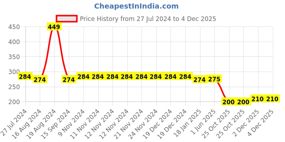 firstcry.com The Mom Store Full Length Solid Colour Leggings - Dark Grey the mom store Price History Graph from 27 Jul 2024 to 4 Dec 2025