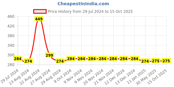 firstcry.com The Mom Store Full Length Solid Colour Leggings - Dark Grey the mom store Price History Graph from 29 Jul 2024 to 14 Oct 2025