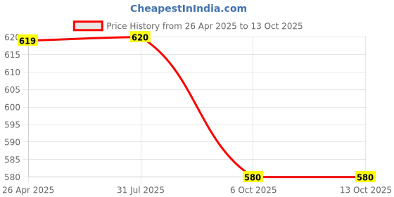 firstcry.com The Mom Store Full Sleeves Bear Printed Romper - Brown the mom store Price History Graph from 26 Apr 2025 to 13 Oct 2025