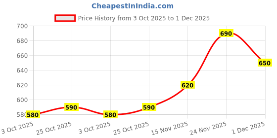 firstcry.com The Mom Store Full Sleeves Bear Printed Sleepsuit - Brown the mom store Price History Graph from 3 Oct 2025 to 1 Dec 2025