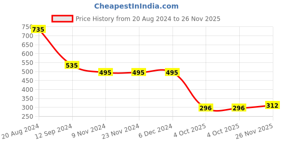 firstcry.com The Mom Store Full Sleeves  Bear Printed Tee With Coordinating Pajama Set - Brown the mom store Price History Graph from 20 Aug 2024 to 26 Nov 2025