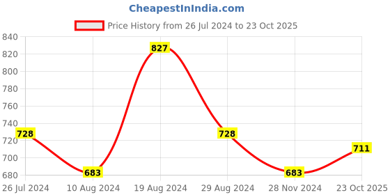 firstcry.com The Mom Store Full Sleeves Cloud & Star Printed Kids Pajama Set - Blue the mom store Price History Graph from 26 Jul 2024 to 23 Oct 2025