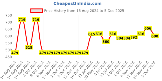 firstcry.com The Mom Store Full Sleeves Elephant Print Romper - White the mom store Price History Graph from 16 Aug 2024 to 5 Dec 2025