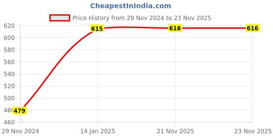 firstcry.com The Mom Store Full Sleeves Elephant Print Romper - White the mom store Price History Graph from 29 Nov 2024 to 23 Nov 2025