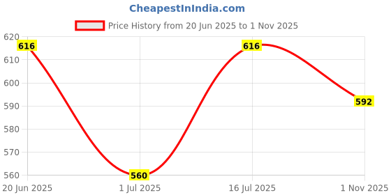 firstcry.com The Mom Store Full Sleeves Elephant Print Romper - White the mom store Price History Graph from 20 Jun 2025 to 1 Nov 2025