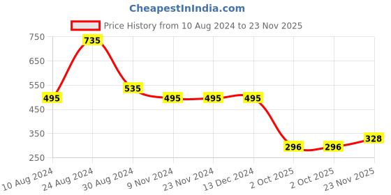 firstcry.com The Mom Store Full Sleeves Fairyland Printed Tee With Coordinating  Pajama Set - Pink the mom store Price History Graph from 10 Aug 2024 to 23 Nov 2025