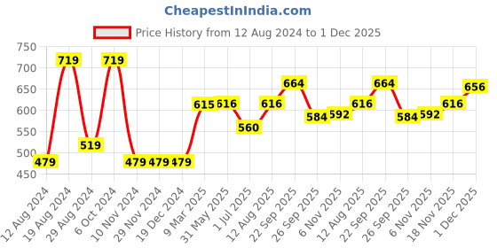 firstcry.com The Mom Store Full Sleeves Fish Print Romper - White the mom store Price History Graph from 12 Aug 2024 to 1 Dec 2025