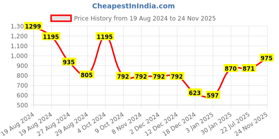 firstcry.com The Mom Store Full Sleeves Gota Lace Embellished Kurta & Pyjama Set - Off White the mom store Price History Graph from 19 Aug 2024 to 24 Nov 2025