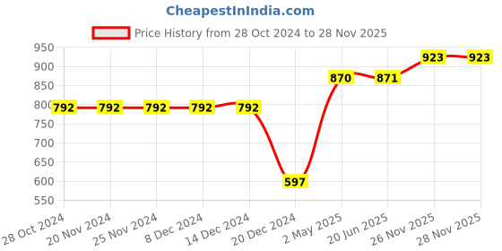 firstcry.com The Mom Store Full Sleeves Gota Lace Embellished Kurta & Pyjama Set - Off White the mom store Price History Graph from 28 Oct 2024 to 28 Nov 2025