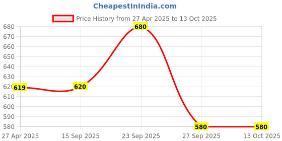 firstcry.com The Mom Store Full Sleeves Happy Cloud Printed Romper - Multi Colour the mom store Price History Graph from 27 Apr 2025 to 12 Oct 2025
