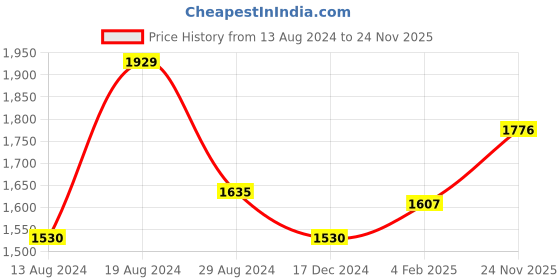 firstcry.com The Mom Store Full Sleeves Pack Of 3 Animals Print Rompers - Multi Color the mom store Price History Graph from 13 Aug 2024 to 24 Nov 2025