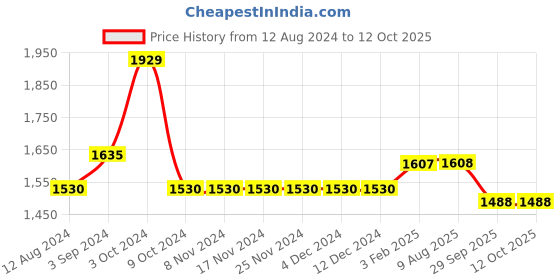 firstcry.com The Mom Store Full Sleeves Pack Of 3 Animals Print Rompers - Multi Color the mom store Price History Graph from 12 Aug 2024 to 11 Oct 2025