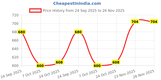 firstcry.com The Mom Store Full Sleeves Rose Printed Romper - Multi Colour the mom store Price History Graph from 24 Sep 2025 to 26 Nov 2025