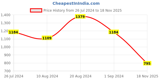 firstcry.com The Mom Store Full Sleeves Seamless Jaipuri Floral Printed & Lace Embellished Anarkali Kurta With  Flower Motif Printed Salwar - Blue the mom store Price History Graph from 26 Jul 2024 to 18 Nov 2025