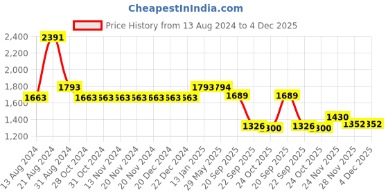 firstcry.com The Mom Store Full Sleeves Solid Hooded Maternity Sweatshirt With Zipper Nursing Access - Pink the mom store Price History Graph from 13 Aug 2024 to 4 Dec 2025