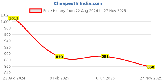 firstcry.com The Mom Store Full Sleeves Solid Kurta & Pyjama Set - Off White the mom store Price History Graph from 22 Aug 2024 to 27 Nov 2025