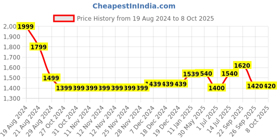 firstcry.com The Mom Store Half Raglan Sleeves Lion & Aeroplane Printed Swimsuit Set With Cap - Multi Colour the mom store Price History Graph from 19 Aug 2024 to 8 Oct 2025