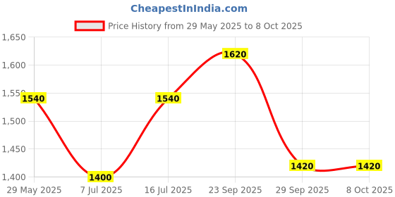firstcry.com The Mom Store Half Raglan Sleeves Striped & Dinosaur Printed Coordinating Tee & Shorts With Cap Set - Blue the mom store Price History Graph from 29 May 2025 to 7 Oct 2025