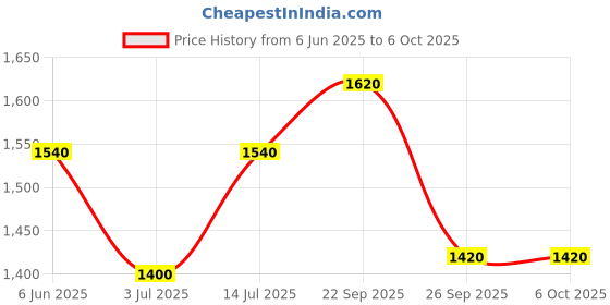 firstcry.com The Mom Store Half Raglan Sleeves Striped & Dinosaur Printed Coordinating Tee & Shorts With Cap Set - Blue the mom store Price History Graph from 6 Jun 2025 to 6 Oct 2025