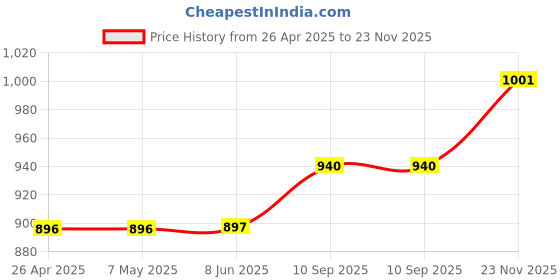 firstcry.com The Mom Store Half Sleeves Baby Loading Text Printed Oversized Maternity Dress - Lavender the mom store Price History Graph from 26 Apr 2025 to 23 Nov 2025