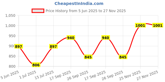 firstcry.com The Mom Store Half Sleeves Baby Loading Text Printed Oversized Maternity Dress - Lavender the mom store Price History Graph from 5 Jun 2025 to 27 Nov 2025