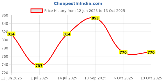 firstcry.com The Mom Store Half Sleeves Bearly Awake Text Printed Oversized Maternity Tee - Sand the mom store Price History Graph from 12 Jun 2025 to 13 Oct 2025