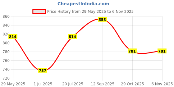firstcry.com The Mom Store Half Sleeves Bearly Awake Text Printed Oversized Maternity Tee - Sand the mom store Price History Graph from 29 May 2025 to 29 Oct 2025