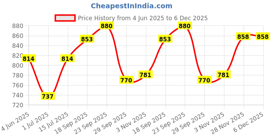 firstcry.com The Mom Store Half Sleeves Bearly Awake Text Printed Oversized Maternity Tee - Sand the mom store Price History Graph from 4 Jun 2025 to 5 Dec 2025