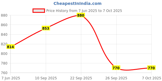 firstcry.com The Mom Store Half Sleeves Bearly Awake Text Printed Oversized Maternity Tee - Sand the mom store Price History Graph from 7 Jun 2025 to 7 Oct 2025