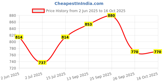 firstcry.com The Mom Store Half Sleeves Bearly Awake Text Printed Oversized Maternity Tee - Sand the mom store Price History Graph from 2 Jun 2025 to 16 Oct 2025