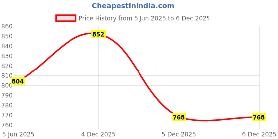 firstcry.com The Mom Store Half Sleeves Bees Printed Oversized Maternity Tee - Black the mom store Price History Graph from 5 Jun 2025 to 6 Dec 2025