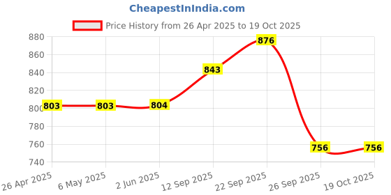 firstcry.com The Mom Store Half Sleeves Bees Printed Oversized Maternity Tee - Black the mom store Price History Graph from 26 Apr 2025 to 17 Oct 2025