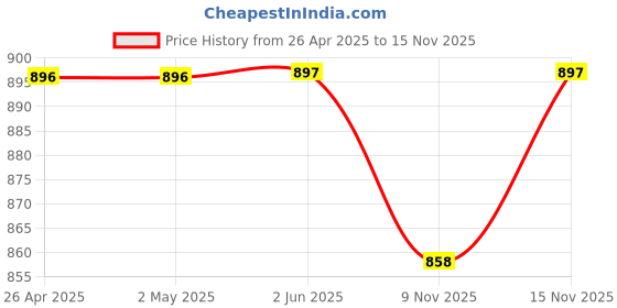firstcry.com The Mom Store Half Sleeves Cool Mom Club Text Printed Oversized Maternity Dress - Beige the mom store Price History Graph from 26 Apr 2025 to 15 Nov 2025