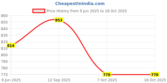 firstcry.com The Mom Store Half Sleeves Dinosaur Printed Oversized Maternity Tee - Blue the mom store Price History Graph from 9 Jun 2025 to 18 Oct 2025