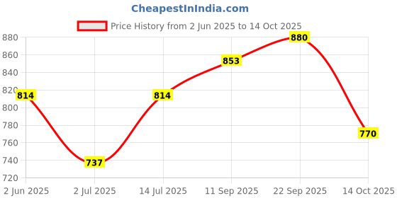 firstcry.com The Mom Store Half Sleeves Do Not Disturb Text Printed Oversized Maternity Tee - Grey the mom store Price History Graph from 2 Jun 2025 to 14 Oct 2025