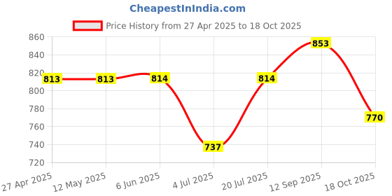 firstcry.com The Mom Store Half Sleeves Do Not Disturb Text Printed Oversized Maternity Tee - Grey the mom store Price History Graph from 27 Apr 2025 to 18 Oct 2025