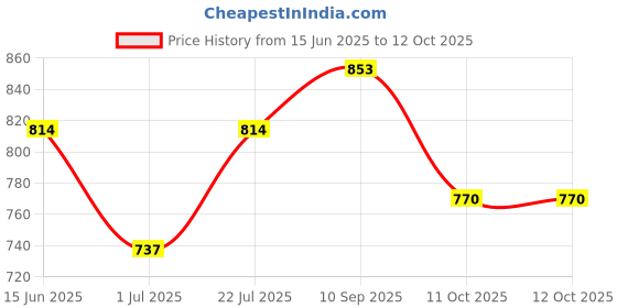 firstcry.com The Mom Store Half Sleeves Do Not Disturb Text Printed Oversized Maternity Tee - Grey the mom store Price History Graph from 15 Jun 2025 to 12 Oct 2025