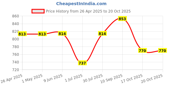 firstcry.com The Mom Store Half Sleeves Do Not Disturb Text Printed Oversized Maternity Tee - Grey the mom store Price History Graph from 26 Apr 2025 to 20 Oct 2025