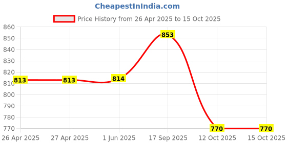 firstcry.com The Mom Store Half Sleeves Do Not Disturb Text Printed Oversized Maternity Tee - Grey the mom store Price History Graph from 26 Apr 2025 to 13 Oct 2025