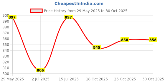 firstcry.com The Mom Store Half Sleeves Drama Mama Text Printed Oversized Maternity Dress - Fuschia the mom store Price History Graph from 29 May 2025 to 30 Oct 2025